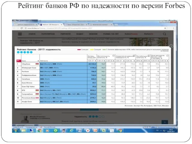 Рейтинг банков РФ по надежности по версии Forbes