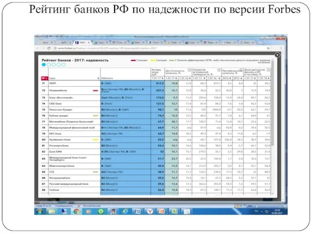 Рейтинг банков РФ по надежности по версии Forbes