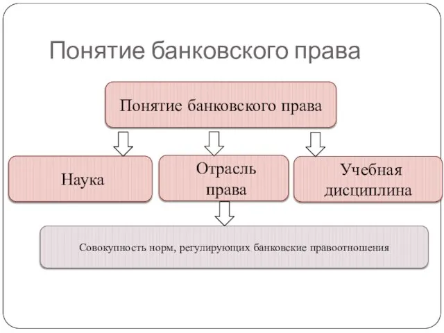 Понятие банковского права Понятие банковского права Наука Отрасль права Учебная дисциплина Совокупность норм, регулирующих банковские правоотношения