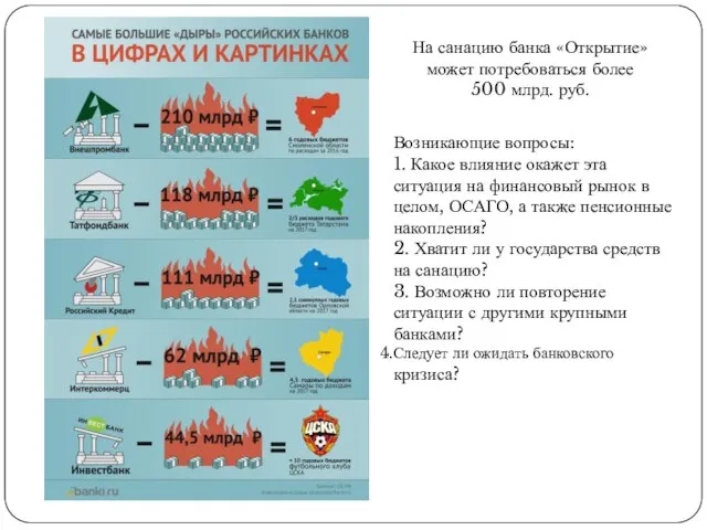 На санацию банка «Открытие» может потребоваться более 500 млрд. руб. Возникающие