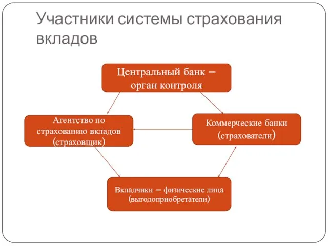 Участники системы страхования вкладов Центральный банк – орган контроля Агентство по