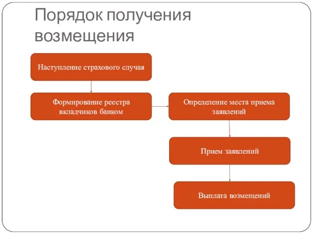 Порядок получения возмещения Наступление страхового случая Формирование реестра вкладчиков банком Определение