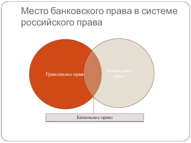 Место банковского права в системе российского права Гражданское право Финансовое право Банковское право