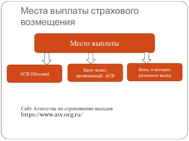 Места выплаты страхового возмещения Место выплаты АСВ (Москва) Банк-агент, назначенный АСВ