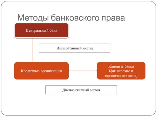 Методы банковского права Центральный банк Кредитные организации Клиенты банка (физические и