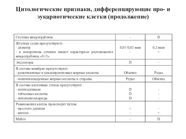 Цитологические признаки, дифференцирующие про- и эукариотические клетки (продолжение)