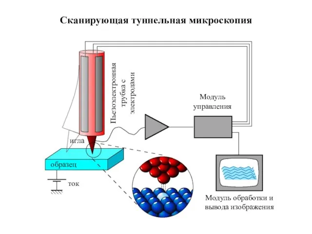 Сканирующая туннельная микроскопия образец ток игла Пьезоэлектронная трубка с электродами Модуль