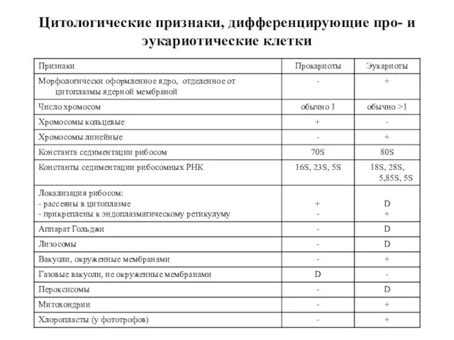 Цитологические признаки, дифференцирующие про- и эукариотические клетки