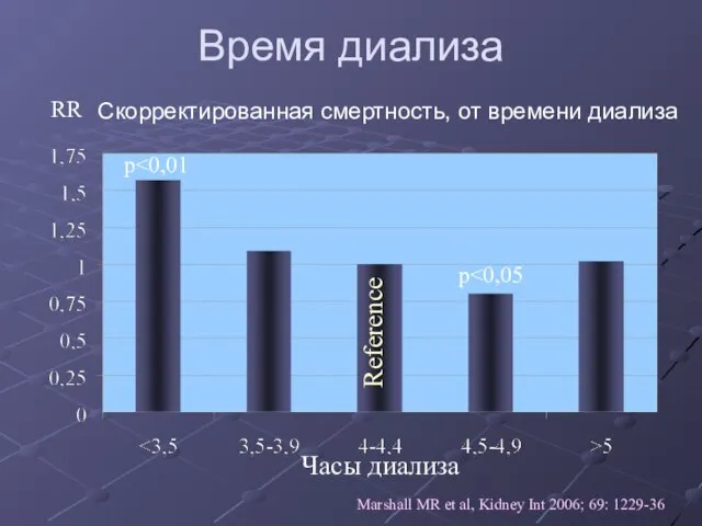 Время диализа Reference p p Скорректированная смертность, от времени диализа RR