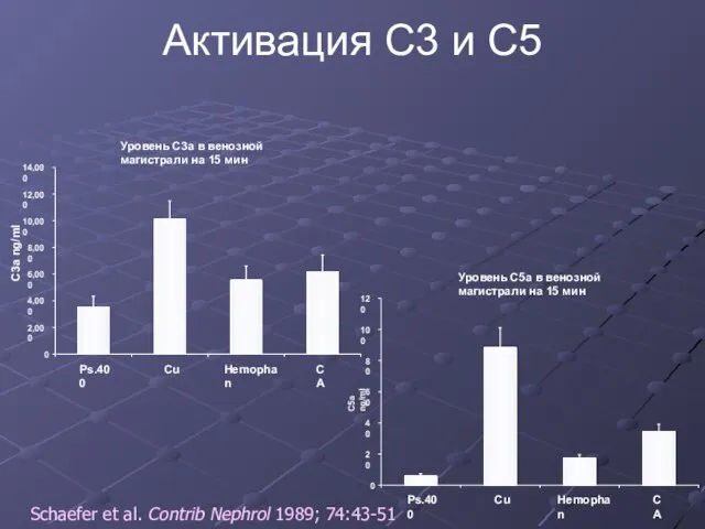 Активация C3 и C5 Уровень C3a в венозной магистрали на 15
