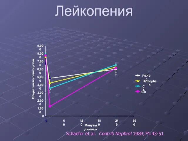 Лейкопения 0 1,000 2,000 3,000 4,000 5,000 6,000 7,000 8,000 9,000