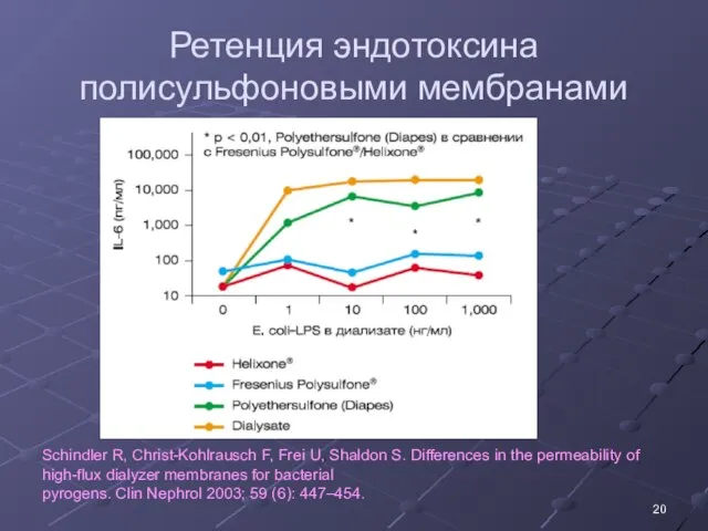 Ретенция эндотоксина полисульфоновыми мембранами Schindler R, Christ-Kohlrausch F, Frei U, Shaldon