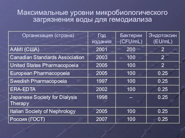 Максимальные уровни микробиологического загрязнения воды для гемодиализа
