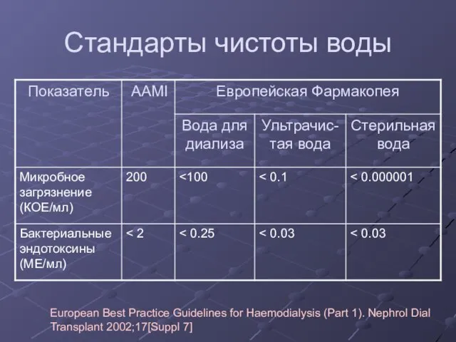 Стандарты чистоты воды European Best Practice Guidelines for Haemodialysis (Part 1). Nephrol Dial Transplant 2002;17[Suppl 7]