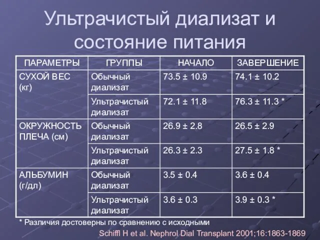 Ультрачистый диализат и состояние питания * Различия достоверны по сравнению с