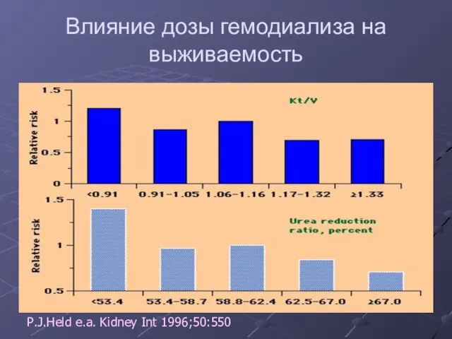 Влияние дозы гемодиализа на выживаемость P.J.Held e.a. Kidney Int 1996;50:550