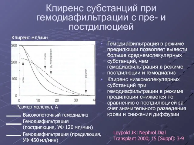 Клиренс субстанций при гемодиафильтрации с пре- и постдилюцией Гемодиафильтрация в режиме