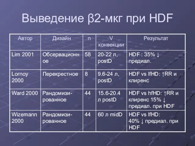 Выведение β2-мкг при HDF