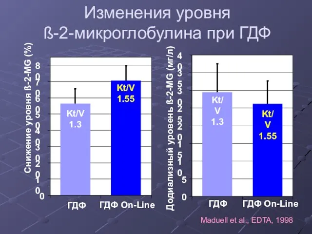 Изменения уровня ß-2-микроглобулина при ГДФ Додиализный уровень ß-2-MG (мг/л) Maduell et al., EDTA, 1998