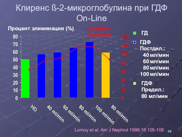 Клиренс ß-2-микроглобулина при ГДФ On-Line Клиренс (мл/мин) Lornoy et al. Am