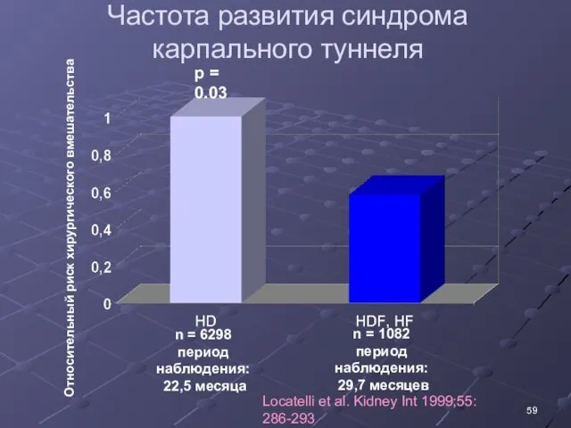 Частота развития синдрома карпального туннеля Locatelli et al. Kidney Int 1999;55: