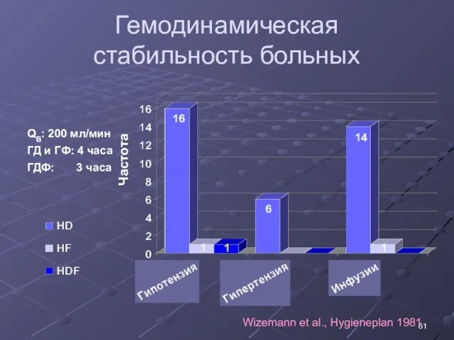 Гемодинамическая стабильность больных Wizemann et al., Hygieneplan 1981 Частота QB: 200