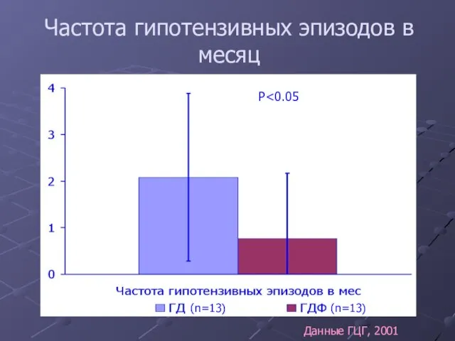 Частота гипотензивных эпизодов в месяц P Данные ГЦГ, 2001 P (n=13) (n=13)