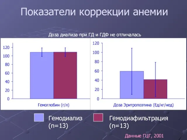 Показатели коррекции анемии Гемодиализ (n=13) Гемодиафильтрация (n=13) Данные ГЦГ, 2001 Доза