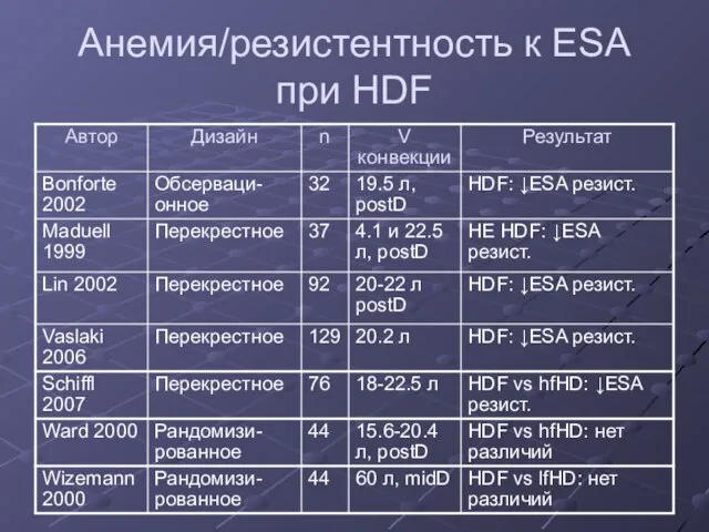 Анемия/резистентность к ESA при HDF