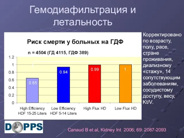 Гемодиафильтрация и летальность Корректировано по возрасту, полу, расе, стране проживания, диализному