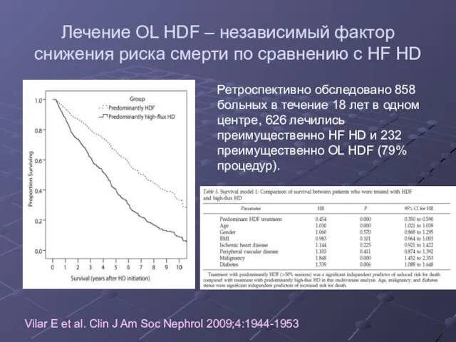 Лечение OL HDF – независимый фактор снижения риска смерти по сравнению