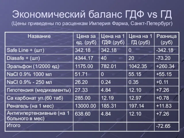 Экономический баланс ГДФ vs ГД (Цены приведены по расценкам Империя Фарма, Санкт-Петербург)