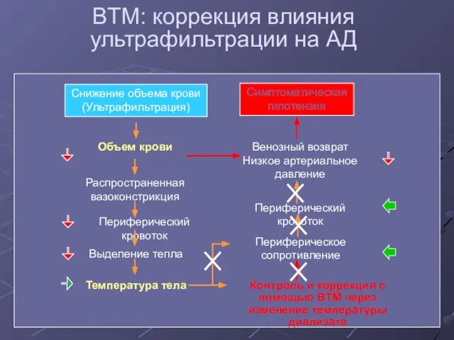 BTM: коррекция влияния ультрафильтрации на АД Симптоматическая гипотензия Снижение объема крови