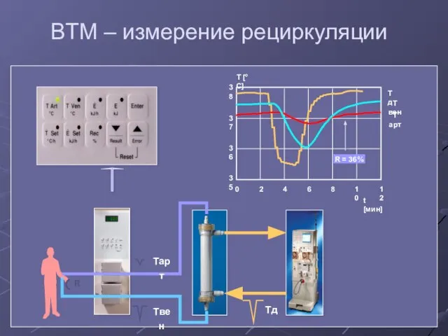 BTM – измерение рециркуляции t [мин] T [°C] T д T