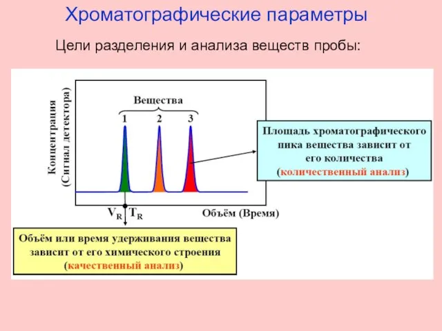 Хроматографические параметры Цели разделения и анализа веществ пробы: