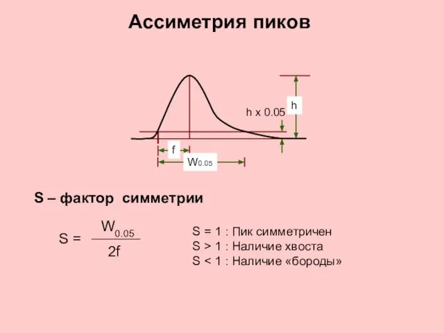 Ассиметрия пиков S – фактор симметрии S = 2f W0.05 f