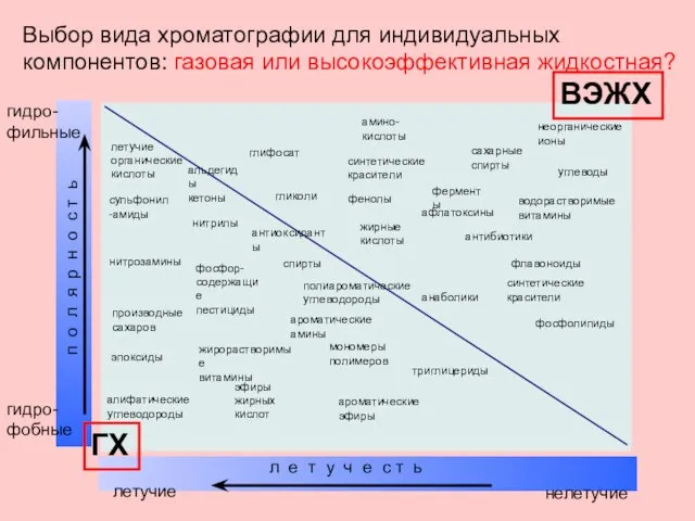 Выбор вида хроматографии для индивидуальных компонентов: газовая или высокоэффективная жидкостная? п