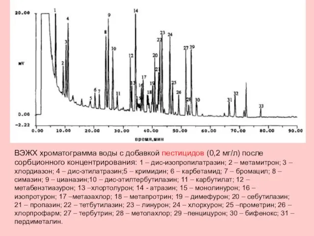 ВЭЖХ хроматограмма воды с добавкой пестицидов (0,2 мг/л) после сорбционного концентрирования: