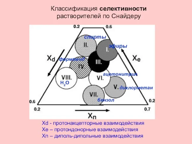 ацетонитрил спирты Н2О Классификация селективности растворителей по Снайдеру Xd - протонакцепторные