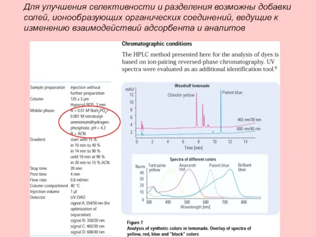 Для улучшения селективности и разделения возможны добавки солей, ионообразующих органических соединений,