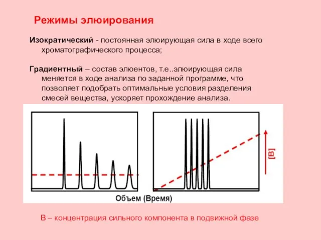 Режимы элюирования Изократический - постоянная элюирующая сила в ходе всего хроматографического