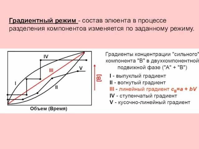 Градиентный режим - состав элюента в процессе разделения компонентов изменяется по заданному режиму.