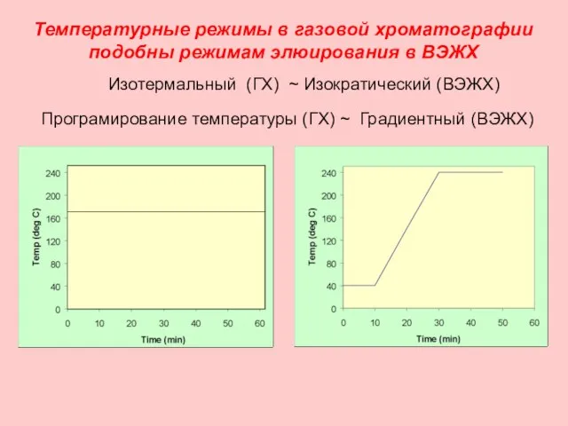 Температурные режимы в газовой хроматографии подобны режимам элюирования в ВЭЖХ Изотермальный