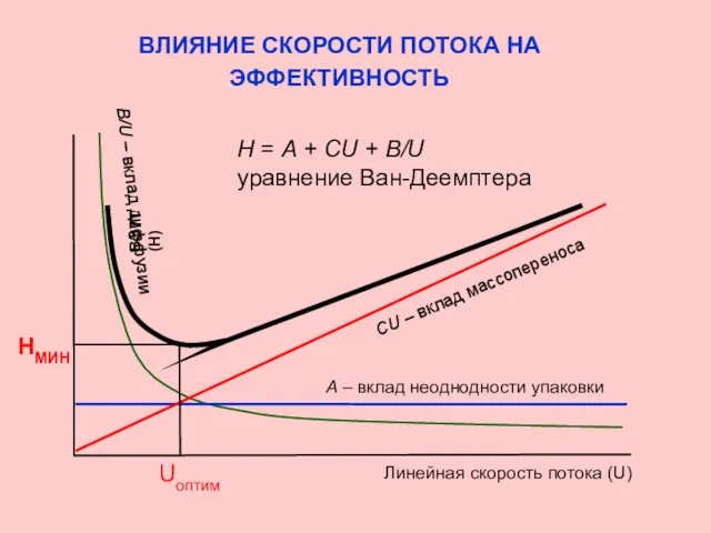 ВЛИЯНИЕ СКОРОСТИ ПОТОКА НА ЭФФЕКТИВНОСТЬ НМИН ВЭТТ (Н) А – вклад