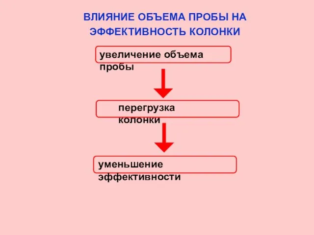 ВЛИЯНИЕ ОБЪЕМА ПРОБЫ НА ЭФФЕКТИВНОСТЬ КОЛОНКИ увеличение объема пробы перегрузка колонки уменьшение эффективности