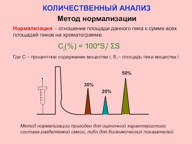 КОЛИЧЕСТВЕННЫЙ АНАЛИЗ Метод нормализации Нормализация - отношение площади данного пика к