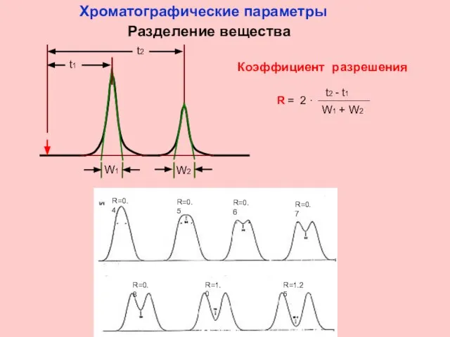 Коэффициент разрешения Хроматографические параметры Разделение вещества