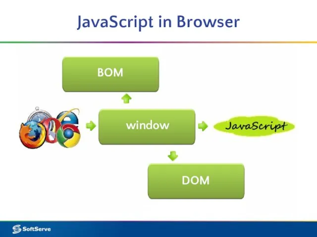 JavaScript in Browser BOM window DOM