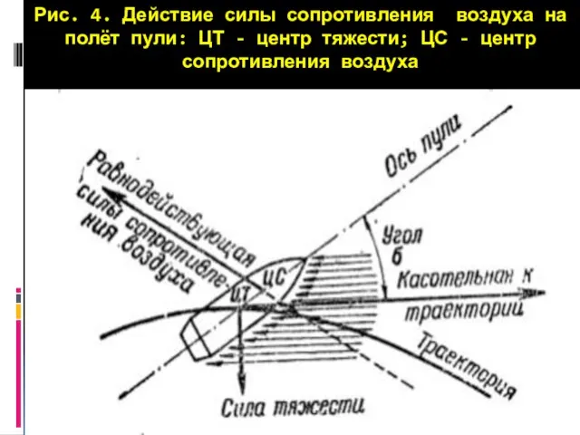 Рис. 4. Действие силы сопротивления воздуха на полёт пули: ЦТ -