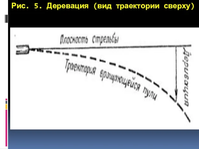 Рис. 5. Деревация (вид траектории сверху)